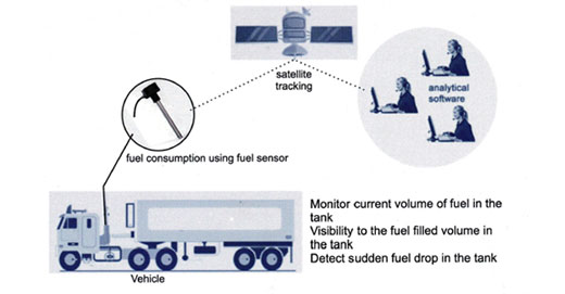Fuel level Sensors, Typical Application